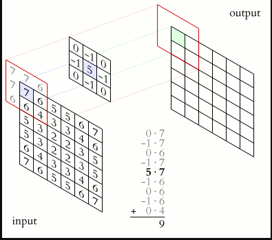 2D convolution